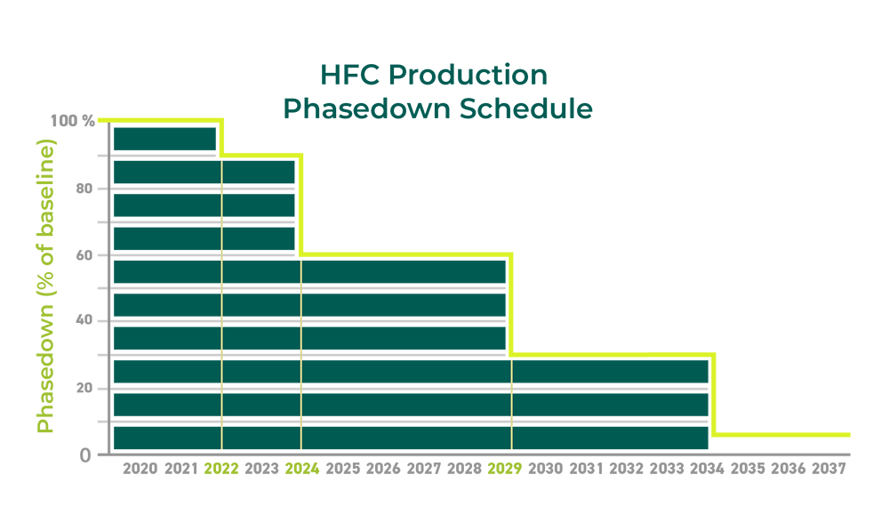 Phasedown schedule for HFC production and consumption